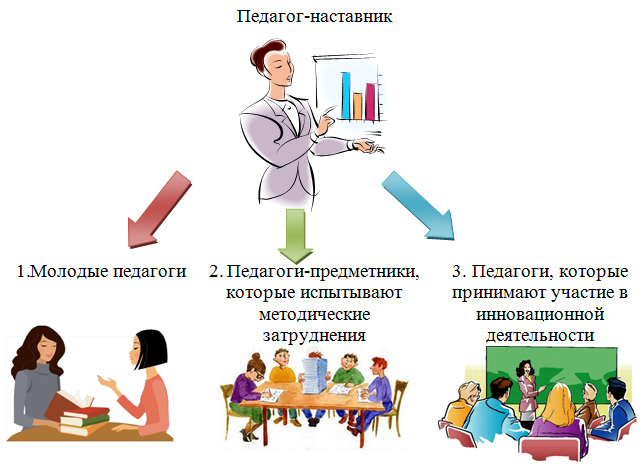 Формирование учителя