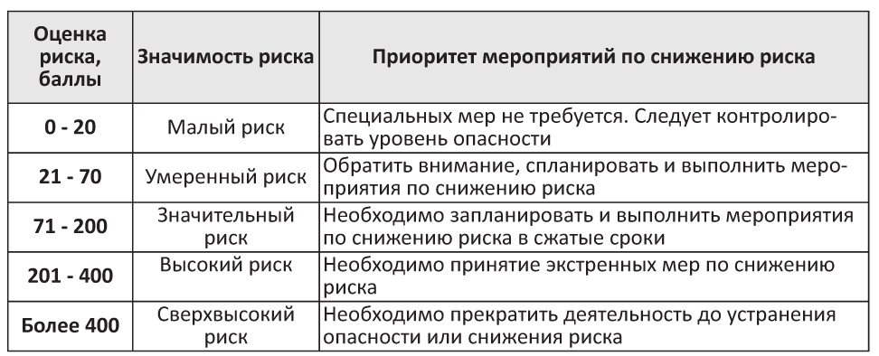 Уровень профессионального риска. Значимость риска. Значимость риска и уровень риска. Оценка значимости риска. План мероприятий по снижению уровней профессионального риска.