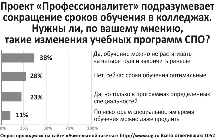 Проект профессионалитет что это