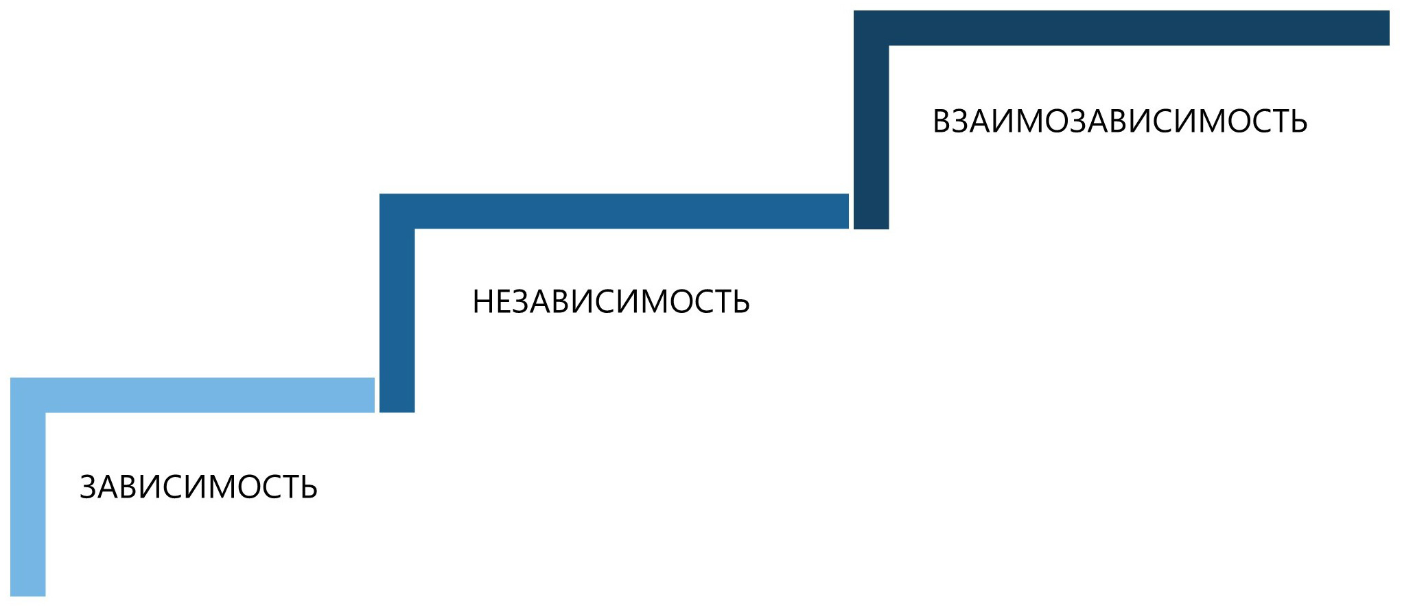 Зависим от независимости. Зависимость независимость взаимозависимость. Зависимость независимость взаимозависимость Кови. Созависимость, контрзависимость и независимость. Зависимость контрзависимость взаимозависимость.