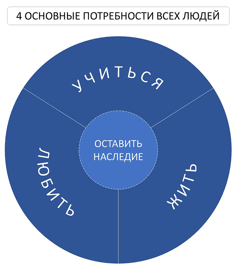 4 базовые потребности