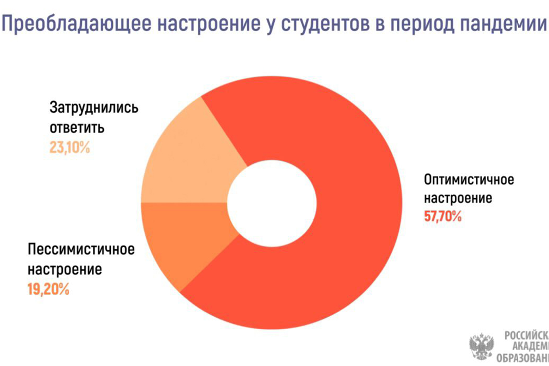 Состояние здоровья студентов. Исследование социального самочувствия. Социальный опрос.