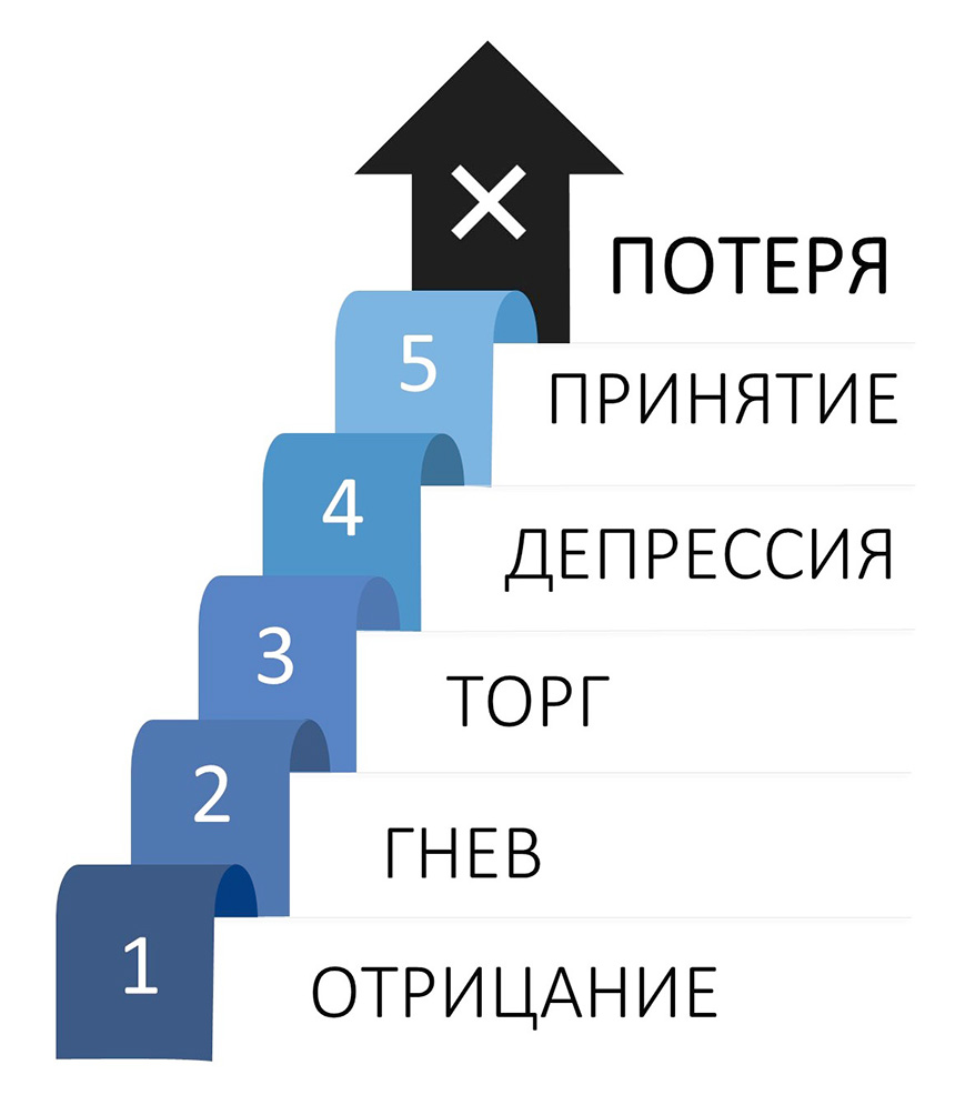 Теория пяти стадий. Фаза отрицания арт.